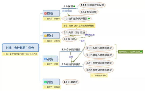 圖解10種常見供應鏈金融產品，助您優化品牌管理與資金流動